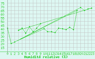 Courbe de l'humidit relative pour Mont-Aigoual (30)