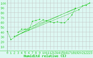 Courbe de l'humidit relative pour Grand Saint Bernard (Sw)