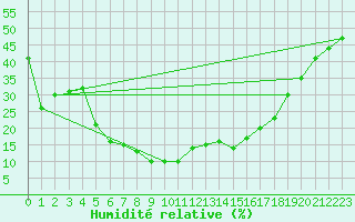 Courbe de l'humidit relative pour Bet Dagan