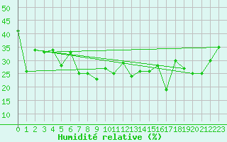 Courbe de l'humidit relative pour Chaumont (Sw)