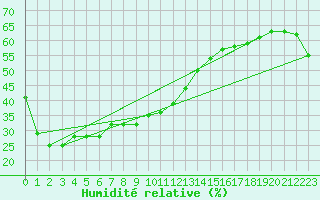 Courbe de l'humidit relative pour Hiroshima