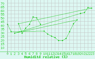 Courbe de l'humidit relative pour Jenbach
