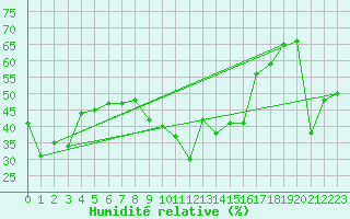 Courbe de l'humidit relative pour Hyres (83)
