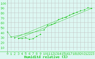 Courbe de l'humidit relative pour Cobar