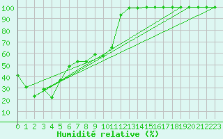 Courbe de l'humidit relative pour Mont-Aigoual (30)
