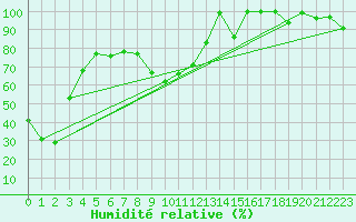 Courbe de l'humidit relative pour Titlis