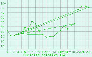 Courbe de l'humidit relative pour Robbia