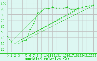 Courbe de l'humidit relative pour Eucla Amo