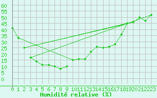 Courbe de l'humidit relative pour Monte Rosa