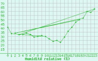 Courbe de l'humidit relative pour Isparta