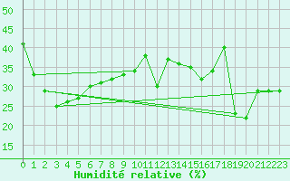 Courbe de l'humidit relative pour Siegsdorf-Hoell