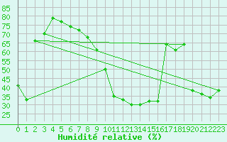 Courbe de l'humidit relative pour Meiringen