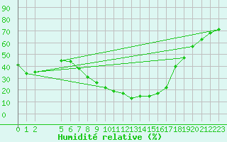 Courbe de l'humidit relative pour Malacky