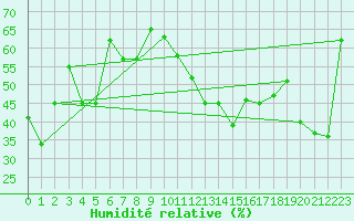Courbe de l'humidit relative pour Porquerolles (83)