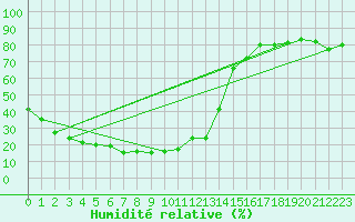 Courbe de l'humidit relative pour Kredarica