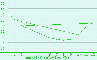 Courbe de l'humidit relative pour Paraburdoo