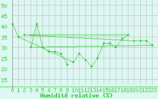 Courbe de l'humidit relative pour Arosa