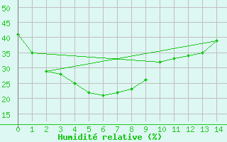 Courbe de l'humidit relative pour Yulara Aws