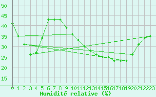 Courbe de l'humidit relative pour Sotillo de la Adrada