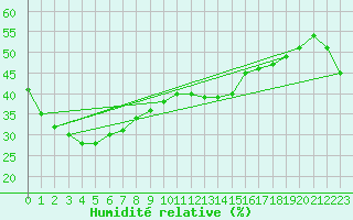 Courbe de l'humidit relative pour Smithville Aws