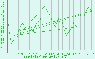 Courbe de l'humidit relative pour Cimetta
