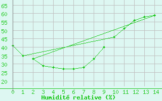 Courbe de l'humidit relative pour Smithville Aws