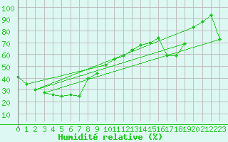 Courbe de l'humidit relative pour Minnipa Pirsa