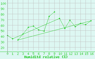 Courbe de l'humidit relative pour Kaikoura
