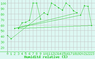 Courbe de l'humidit relative pour Les Attelas