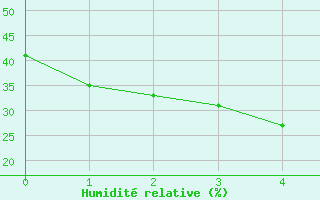 Courbe de l'humidit relative pour Clermont