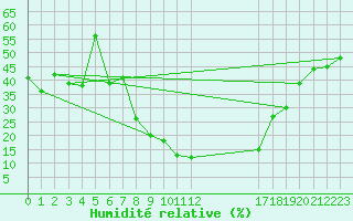 Courbe de l'humidit relative pour Tiaret