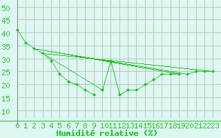 Courbe de l'humidit relative pour Alanya