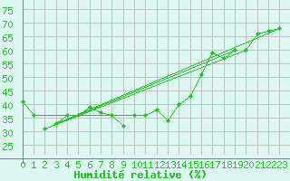 Courbe de l'humidit relative pour Cap Corse (2B)