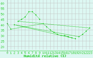 Courbe de l'humidit relative pour Vias (34)