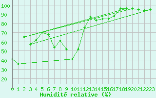 Courbe de l'humidit relative pour Robbia