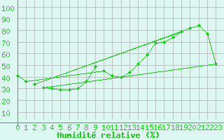 Courbe de l'humidit relative pour Camooweal