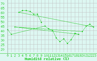 Courbe de l'humidit relative pour Gabes