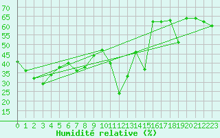 Courbe de l'humidit relative pour Ile Rousse (2B)