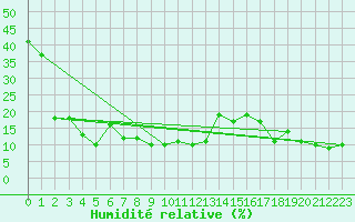 Courbe de l'humidit relative pour Envalira (And)
