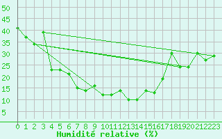 Courbe de l'humidit relative pour Damascus Int. Airport