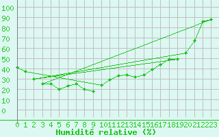 Courbe de l'humidit relative pour Pilatus