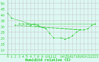 Courbe de l'humidit relative pour Malacky