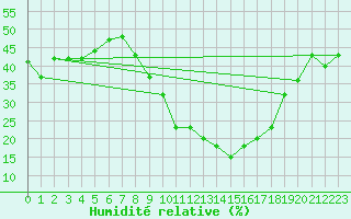 Courbe de l'humidit relative pour Chteau-Chinon (58)