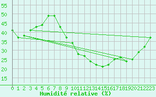 Courbe de l'humidit relative pour Montpellier (34)