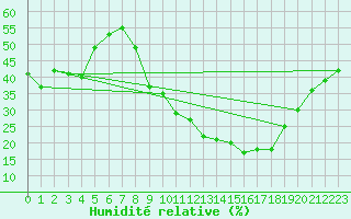 Courbe de l'humidit relative pour Montdardier (30)