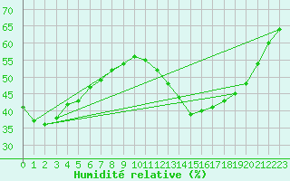 Courbe de l'humidit relative pour Mende - Chabrits (48)