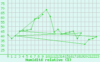 Courbe de l'humidit relative pour Solenzara - Base arienne (2B)