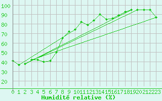 Courbe de l'humidit relative pour Khancoban