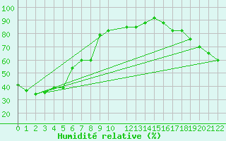Courbe de l'humidit relative pour Aniak, Aniak Airport
