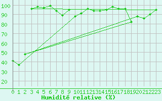 Courbe de l'humidit relative pour Chopok